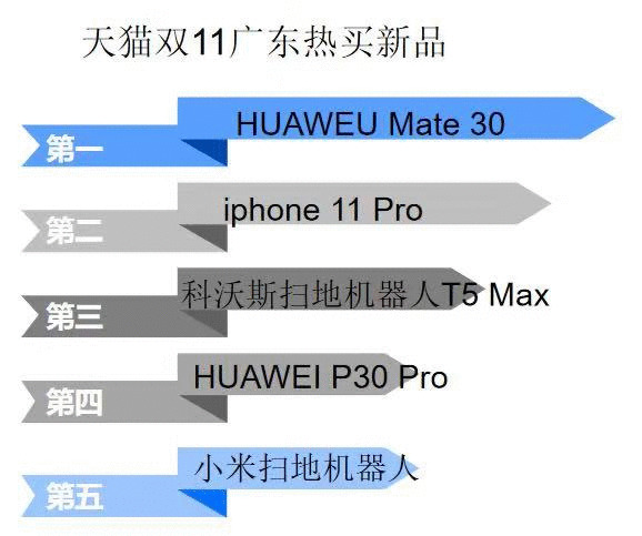 双11老广为何独爱买手机?